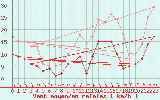 Courbe de la force du vent pour Wernigerode