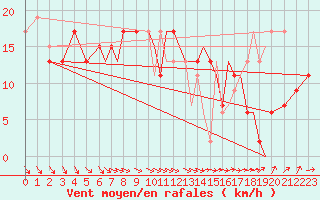 Courbe de la force du vent pour Blackpool Airport