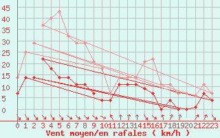 Courbe de la force du vent pour Pajares - Valgrande