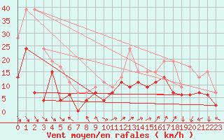 Courbe de la force du vent pour Marignane (13)