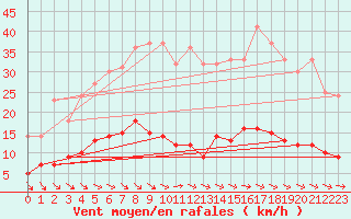 Courbe de la force du vent pour Kleiner Feldberg / Taunus