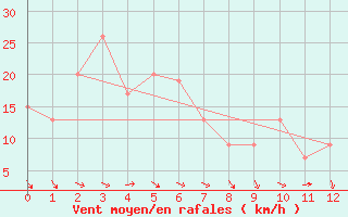 Courbe de la force du vent pour Tamworth Airport Aws