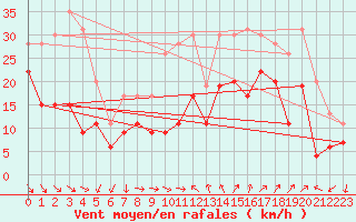 Courbe de la force du vent pour Cap Camarat (83)