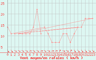 Courbe de la force du vent pour Kemijarvi Airport