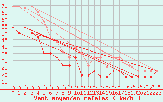 Courbe de la force du vent pour Pointe du Raz (29)