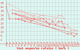 Courbe de la force du vent pour Kristiinankaupungin Majakka