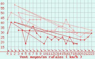 Courbe de la force du vent pour Kilpisjarvi Saana