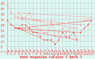 Courbe de la force du vent pour Brocken