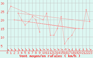 Courbe de la force du vent pour Tortosa