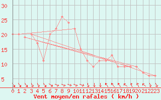 Courbe de la force du vent pour Tortosa