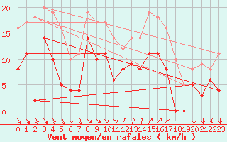 Courbe de la force du vent pour Hyres (83)