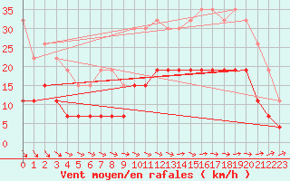 Courbe de la force du vent pour Brest (29)