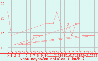 Courbe de la force du vent pour Kalmar Flygplats