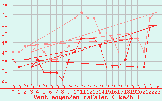 Courbe de la force du vent pour Kilpisjarvi Saana