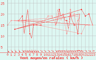 Courbe de la force du vent pour Isle Of Man / Ronaldsway Airport