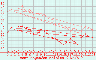 Courbe de la force du vent pour Mont-Aigoual (30)