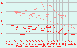 Courbe de la force du vent pour Jaca
