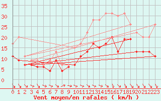 Courbe de la force du vent pour Toulouse-Blagnac (31)