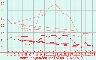 Courbe de la force du vent pour Castelnaudary (11)