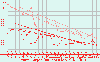 Courbe de la force du vent pour Titlis