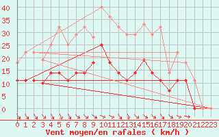 Courbe de la force du vent pour Chinchilla