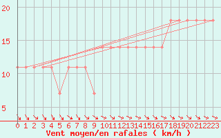 Courbe de la force du vent pour Wien Unterlaa