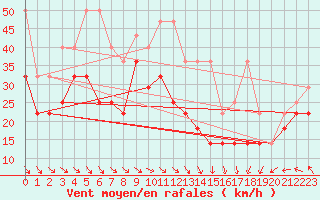 Courbe de la force du vent pour Brocken