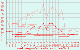 Courbe de la force du vent pour De Bilt (PB)