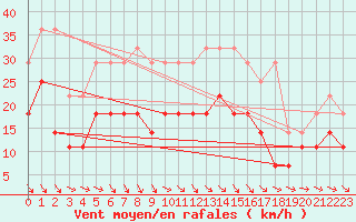 Courbe de la force du vent pour Porvoo Kilpilahti