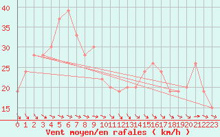 Courbe de la force du vent pour Dalwallinu