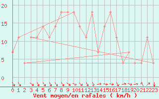 Courbe de la force du vent pour Pribyslav