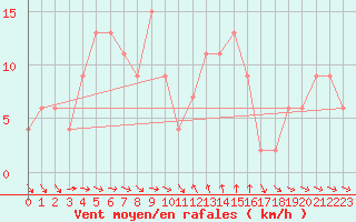 Courbe de la force du vent pour Castelln de la Plana, Almazora