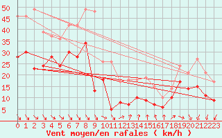 Courbe de la force du vent pour Ste (34)