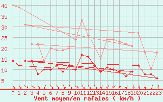 Courbe de la force du vent pour Lyon - Saint-Exupry (69)