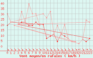 Courbe de la force du vent pour Jungfraujoch (Sw)