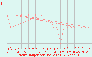 Courbe de la force du vent pour Sombor