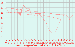 Courbe de la force du vent pour Market