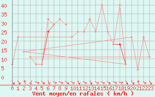 Courbe de la force du vent pour Tarfala