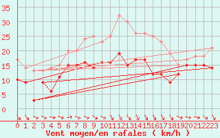 Courbe de la force du vent pour Ummendorf