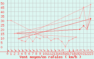 Courbe de la force du vent pour Glasgow, Glasgow International Airport