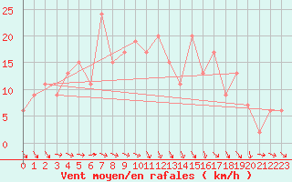 Courbe de la force du vent pour Aboyne