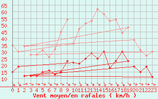 Courbe de la force du vent pour Lille (59)