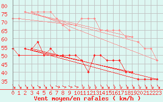 Courbe de la force du vent pour Kunda