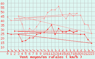 Courbe de la force du vent pour Montpellier (34)