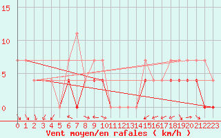 Courbe de la force du vent pour Foellinge