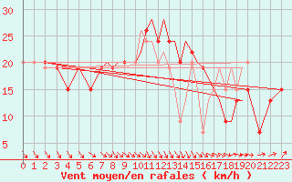 Courbe de la force du vent pour Waddington