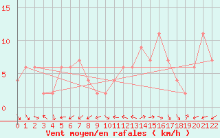 Courbe de la force du vent pour Brescia / Ghedi