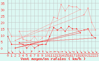Courbe de la force du vent pour Avord (18)