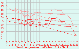 Courbe de la force du vent pour Marignane (13)