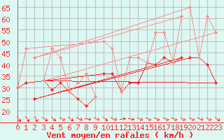 Courbe de la force du vent pour Consort